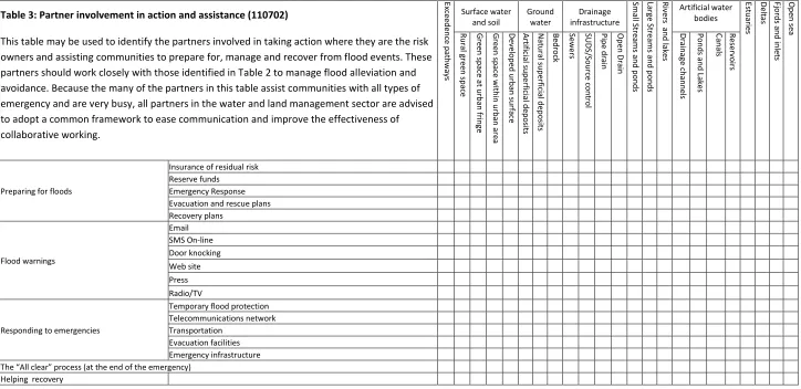 Table 3: Partner involvement in action and assistance (110702) 