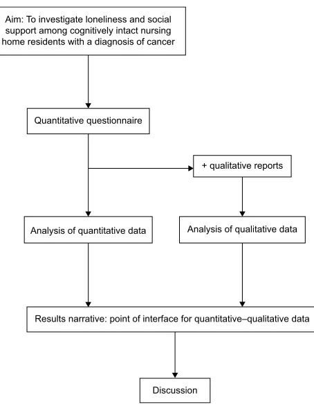 Figure 1 schematic overview of quantitative–qualitative mixed-methods design for testing and refuting already developed concepts.Notes: The left pathway illustrates the core component of the project (quantitative deductive drive)