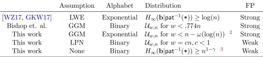 Table 1: A comparison between our constructions and prior work. Let Uﬁxed bits ofbution over all patterns indeﬁnen,w be the uniform distri- {0, 1, *}n with exactly w wildcards