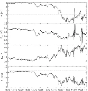 Fig. 8. Magnetic field data from GEOTAIL. The cone angle θxB and the predicted upstream generated frequency fpred are shown in the two bottom panels