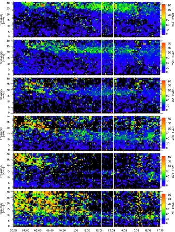 Fig. 9. Cross-phase spectra of stations belonging to the SAMNET array.