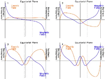 Fig. 13. Resulting wave structure when a 17.2 mHz wave is fed into the Runge-Kutta algorithm