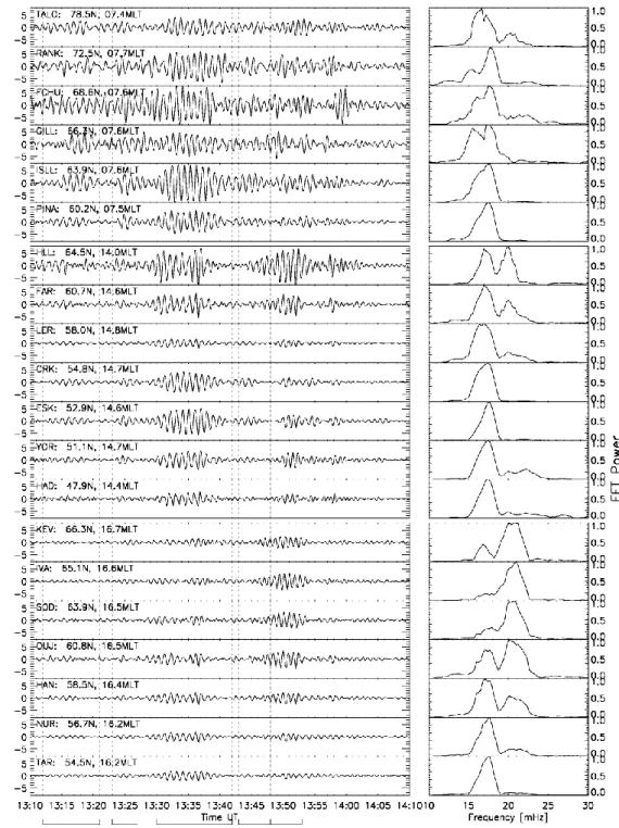Fig. 1. Bandpass filtered (20 to 80 s) ground based magnetometer data from three latitudinal profiles using CARISMA, SAMNET and IMAGE stations on the left