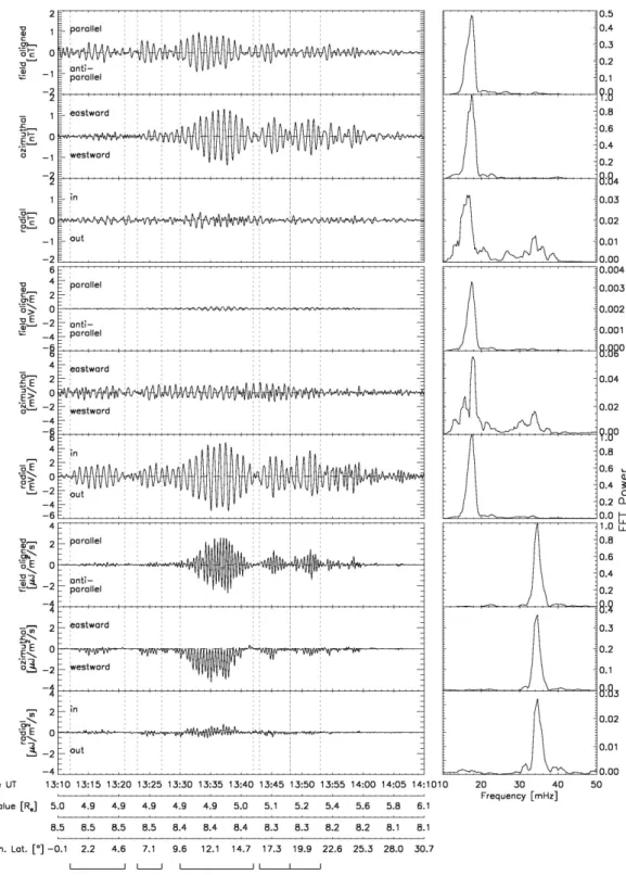 Fig. 3. Summary of field data in local dipole coordinates from Cluster 3. The top three panels show the magnetic field, followed by the electric field and the oscillatory Poynting flux