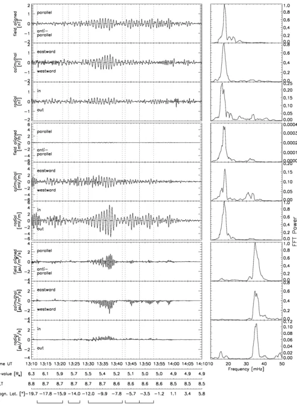 Fig. 4. Summary of field data from Cluster 4, same layout as Fig. 3.