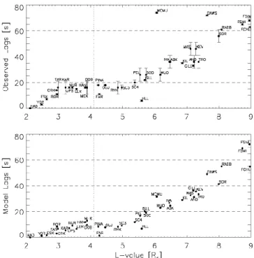 Fig. 7. Observed lag times (top panel) and relative predicted lag times (bottom panel)