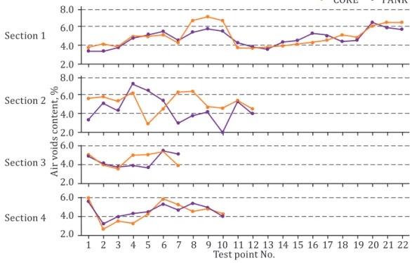 Figure 4.  Graph of air void content achieved by coring and GPR