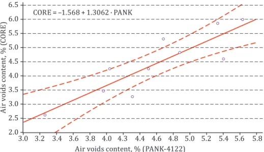 Figure 6.  Correlation between the core results and the GPR air void content  of road section No