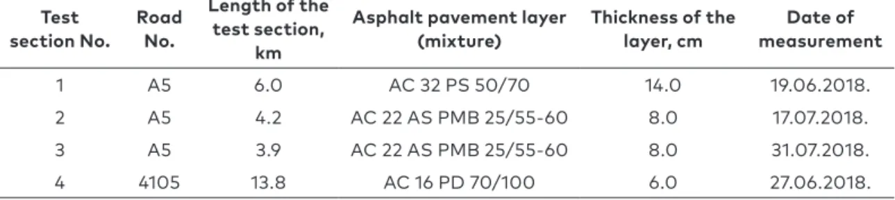 Table 1. Test sites information