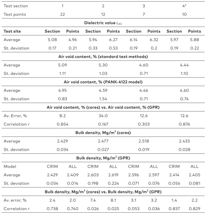 Table 2. Statistical analysis and test results