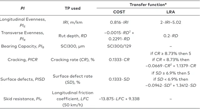 Table 3. Transfer functions and TPs used to calculate PIs