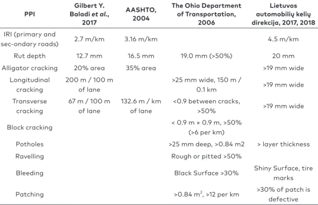 Table 1. Comparison of PPI threshold values