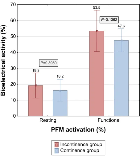 Table 2 Comparison of seMg activity of muscles during resting and functional PFM activity (µV) between incontinence and continence groups