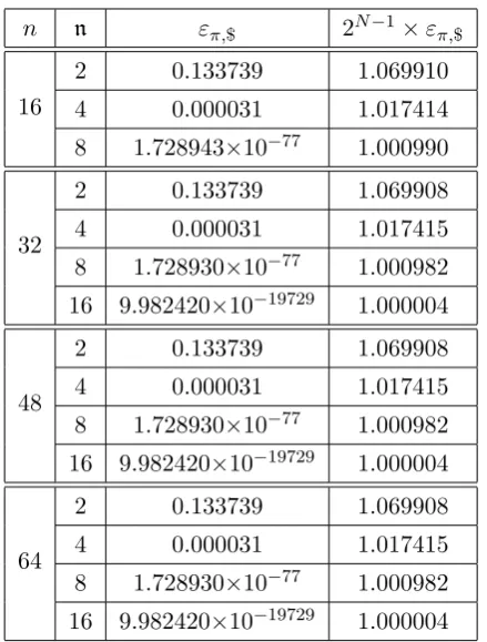 Table 1: Comparison between επ,$ and ερ,$ = 2−(N−1).