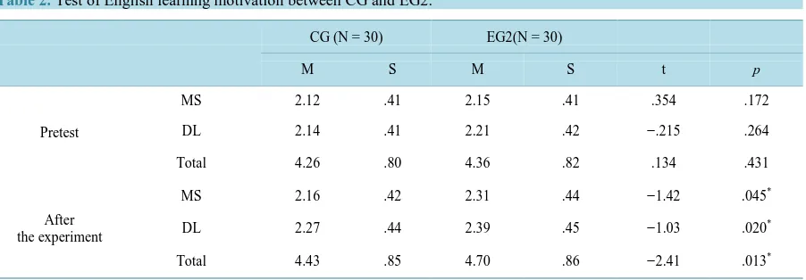 Table 2. Test of English learning motivation between CG and EG2.                                                 