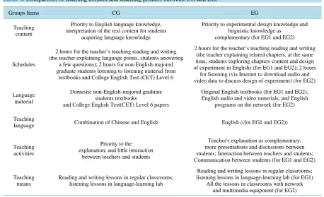 Table 4. Comparison of teaching content and teaching process between CG and EG.                                   