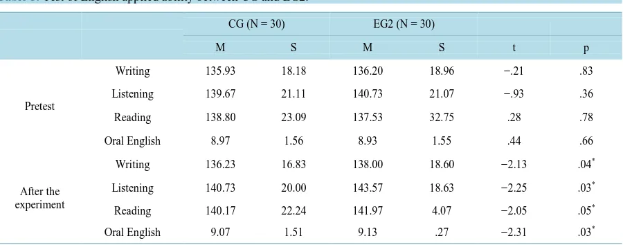 Table 5. Test of English applied ability between CG and EG2.                                                    