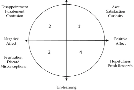 Figure 1. Four quadrant model of student-affect & learning (Kort et al., 2001) constructive learning