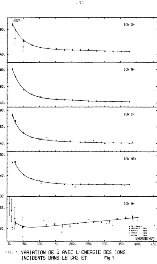 Fig.  1  VARIATION  DE  W  AVEC  L'  ENERGIE  DES  IONS 