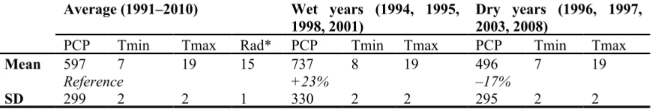 Table 1. Average climate conditions in the Ebro basin: average precipitations (PCP, mm y -1 ),