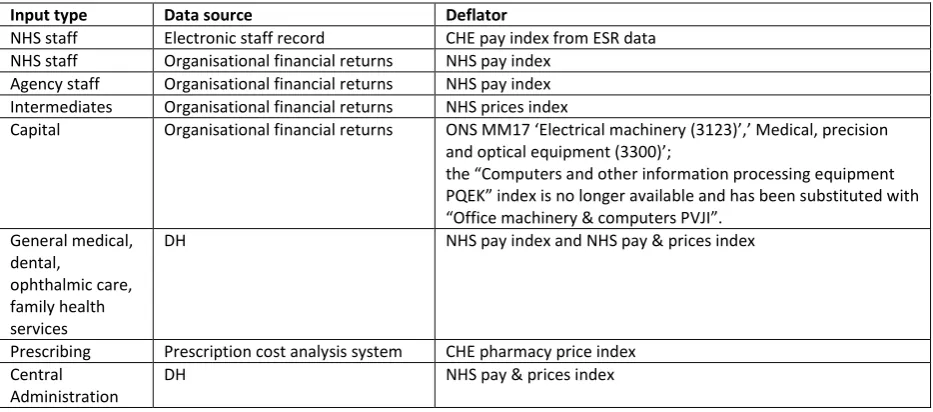 Table 3 Summary of input data sources 