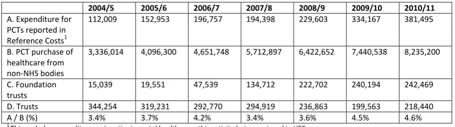 Table 4 Current expenditure on services from non-NHS providers (pounds 000s)