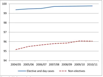 Figure 3: 30-day survival rates 