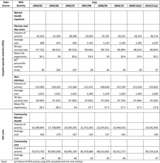Table 6: Output in mental health and community care 
