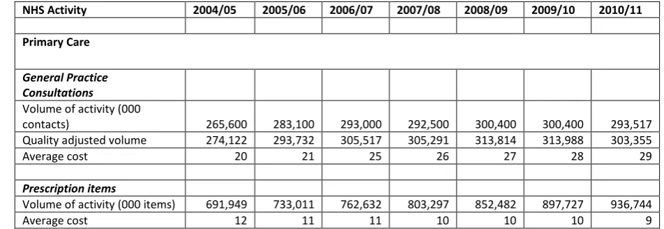 Table 7: Output in primary care 