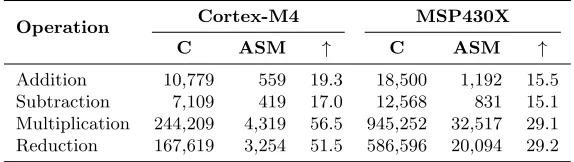 Table 1. Cycle count including improvement factor for the prime ﬁeld operations ofthe generic and assembly implementation on both architectures.
