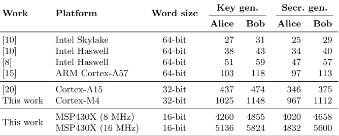Table 2. Clock cycle count [×106] for SIDH on diﬀerent processors supporting a 128-bitquantum security level.
