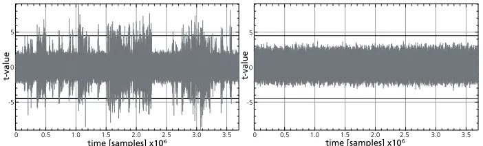 Fig. 2. Fixed-vs-random leakage detection test on the input point using 5000 traces.Left: no DPA countermeasure