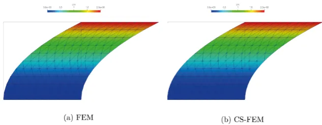 Figure 9. Current conﬁguration of “Not-so-simple” shear deformation with Dirichlet BCs: (with T6