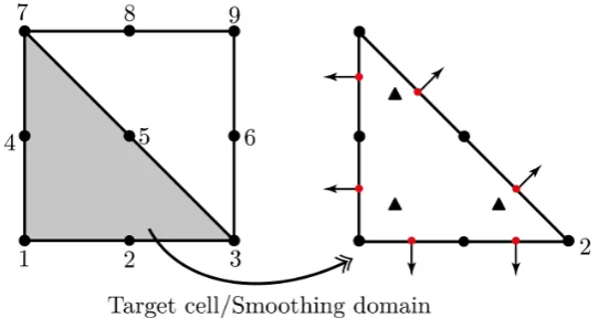 Figure 3. The construction of smoothing domain and numerical scheme in CS-FEM with the linearwhile Gauss points on the boundaries are red circles