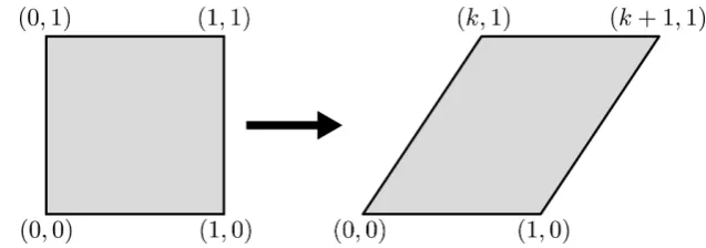 Figure 4. Initial and deformed shapes of simple shear deformation with Dirichlet boundary conditions.