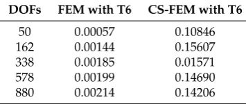 Table 1. Displacement relative error (×10−12) for simple shear deformation with Dirichlet BCs.