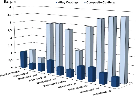 Figure 7.  The arithmetical mean deviation for alloy coatings and for composite coatings with volume fraction ceramic dispersed phase CDPh = 15%Al2O3 for turned samples inserts according to the research program 