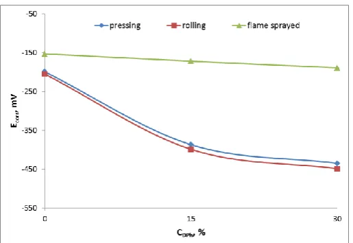 Figure 2.  The effect of the ceramic dispersion in the nickel matrix composite coatings on corrosion current density after pressing, rolling, flame sprayed 