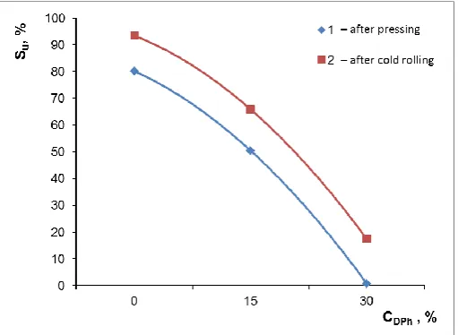Figure 6.  The effect of volume fraction  ceramic dispersed phase CDPh in obtained composite coatings on relative strengthening ratio after cold plastic working, 1 – after pressing, 2 – after cold rolling  