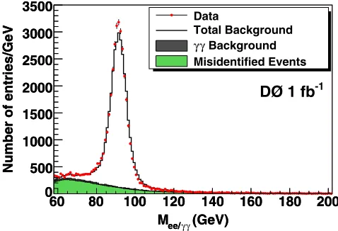 FIG. 1 (color online).Invariant mass spectrum from data.Superimposed is the ﬁtted total background, the diphoton back-ground, and the ﬁtted contribution from events with misidenti-ﬁed clusters.