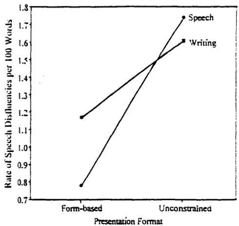 Figure 2. Increasing raze of spoken disfluencics per 100 words as a function ofsmacmre in presentation format