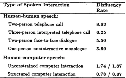 Table 1: Spoken disfluency rates per 100 words for differ- ent types of human-human and simulated human-computer interaction