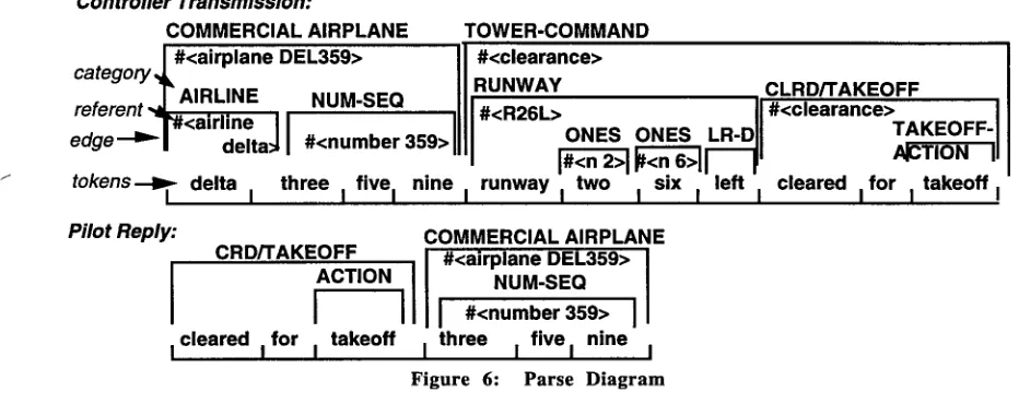 Figure 7: Rules with referents and completed template. 