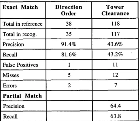 Table 1: Results for Gisting experiment. 