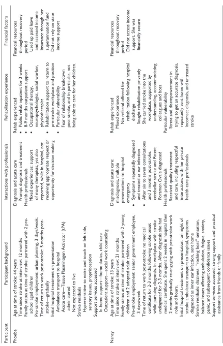 Table 1. Participant Background Information and Summarized Experiences Indicating Vulnerability.