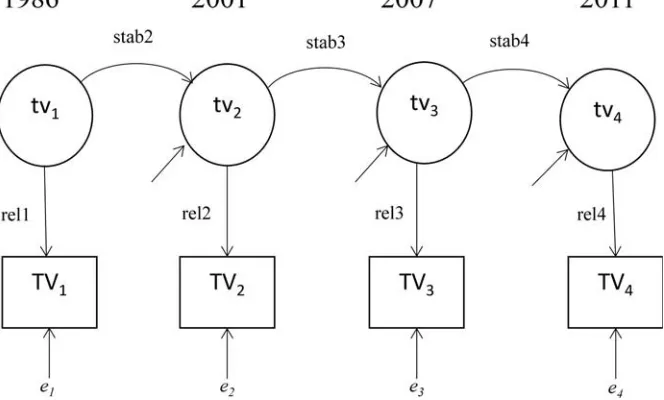 FIGURE 1—The simplex model for TV time (Note: TVtstability; rel = observed TV time; tvt = true TV time; et = measurement error; stabt = the coefficient oft = the coefficient of reliability on occasion t; A = regression coefficient).
