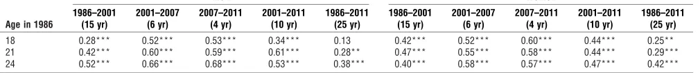 TABLE 2. Tracking of TV time (Spearman correlations) split by age, gender, and measurement years.