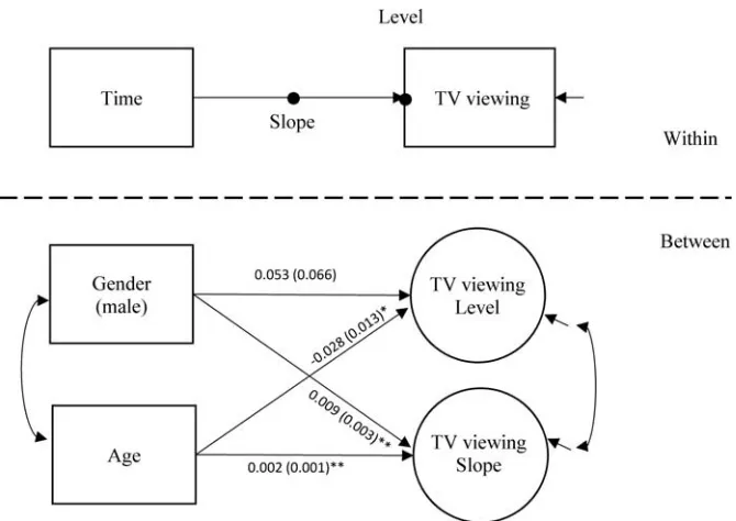 TABLE 4. Estimated stability coefficients of TV time and indirect effects with varying length of the follow-up period in years.