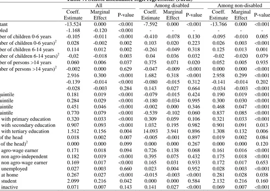 Table 7: School attendance logit regressions (rural) All  Among disabled 
