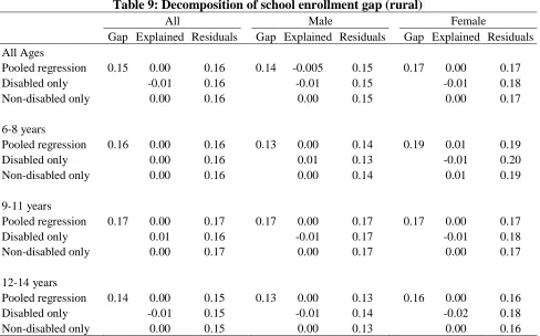 Table 8: Decomposition of school enrollment gap (urban) All  Male  
